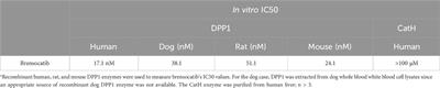 Pharmacologic inhibition of dipeptidyl peptidase 1 (cathepsin C) does not block in vitro granzyme-mediated target cell killing by CD8 T or NK cells